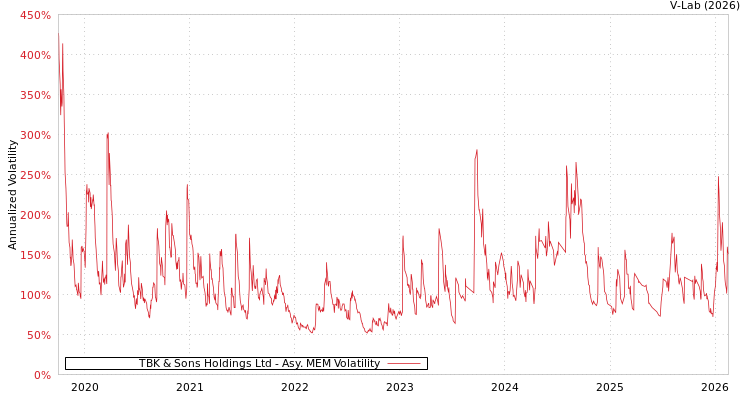 graph of TBK & Sons Holdings Ltd AMEM
