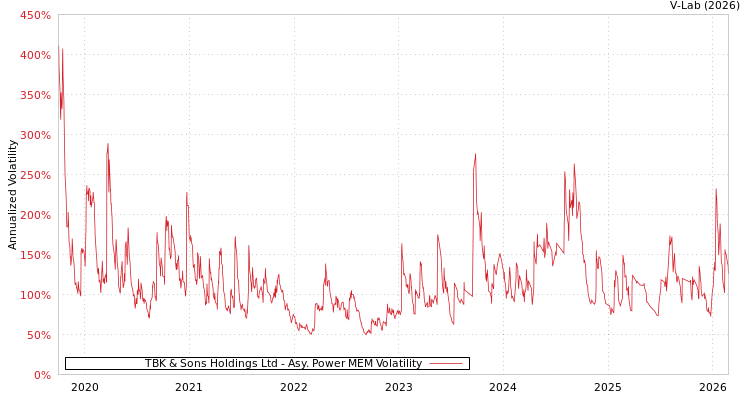 graph of TBK & Sons Holdings Ltd APMEM