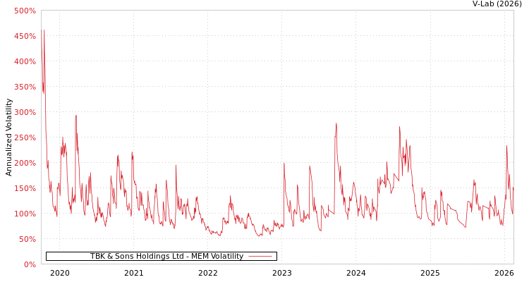 graph of TBK & Sons Holdings Ltd MEM