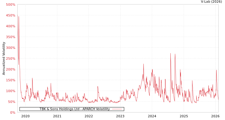 graph of TBK & Sons Holdings Ltd APARCH