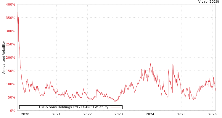graph of TBK & Sons Holdings Ltd EGARCH