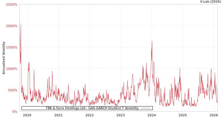 graph of TBK & Sons Holdings Ltd GAS-GARCH-T