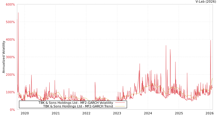 graph of TBK & Sons Holdings Ltd MF2-GARCH