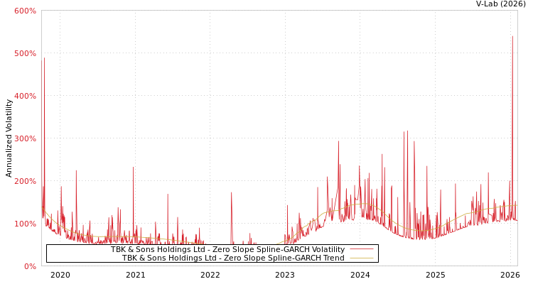 graph of TBK & Sons Holdings Ltd S0GARCH