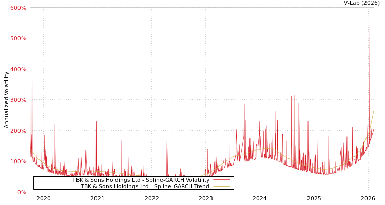 graph of TBK & Sons Holdings Ltd SGARCH