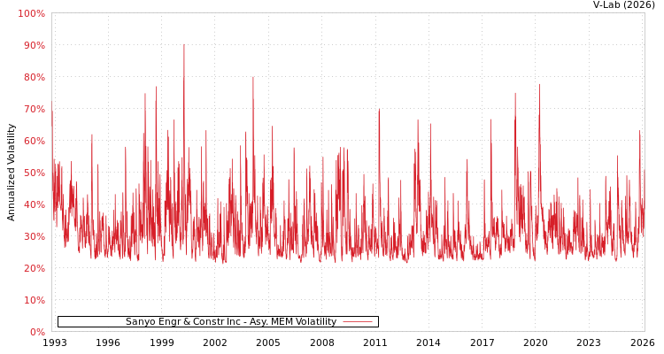 graph of Sanyo Engr & Constr Inc AMEM