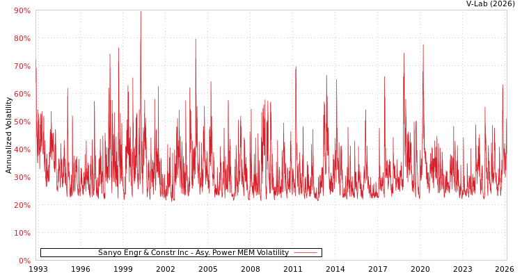 graph of Sanyo Engr & Constr Inc APMEM