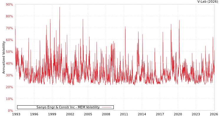 graph of Sanyo Engr & Constr Inc MEM