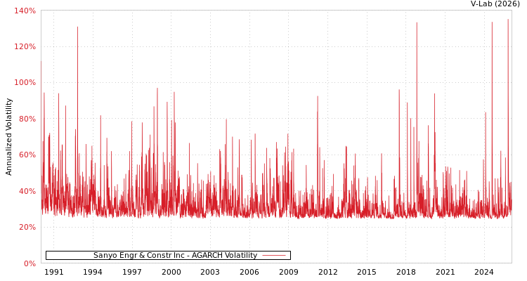 graph of Sanyo Engr & Constr Inc AGARCH