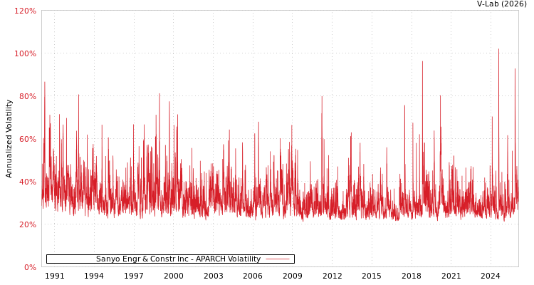 graph of Sanyo Engr & Constr Inc APARCH