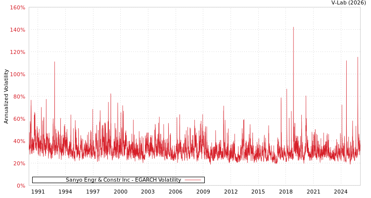 graph of Sanyo Engr & Constr Inc EGARCH