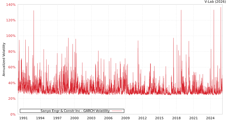 graph of Sanyo Engr & Constr Inc GARCH