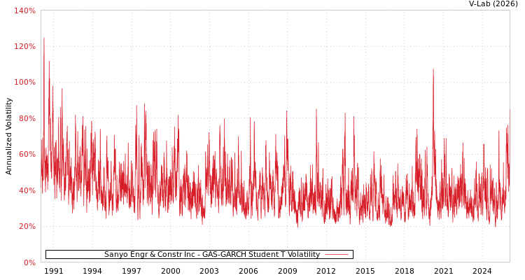 graph of Sanyo Engr & Constr Inc GAS-GARCH-T