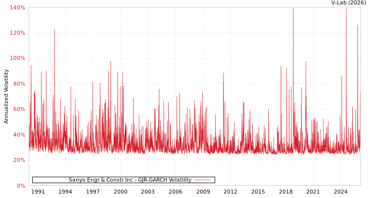 graph of Sanyo Engr & Constr Inc GJR-GARCH