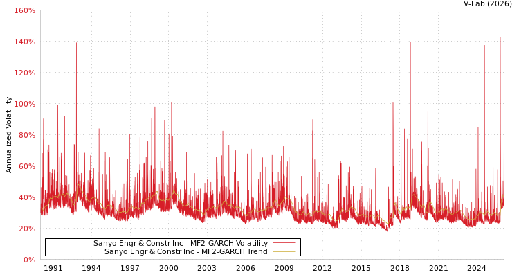 graph of Sanyo Engr & Constr Inc MF2-GARCH