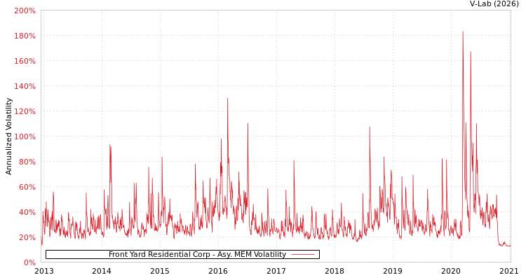 graph of Front Yard Residential Corp AMEM