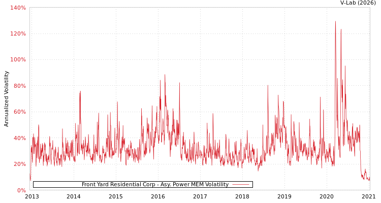 graph of Front Yard Residential Corp APMEM