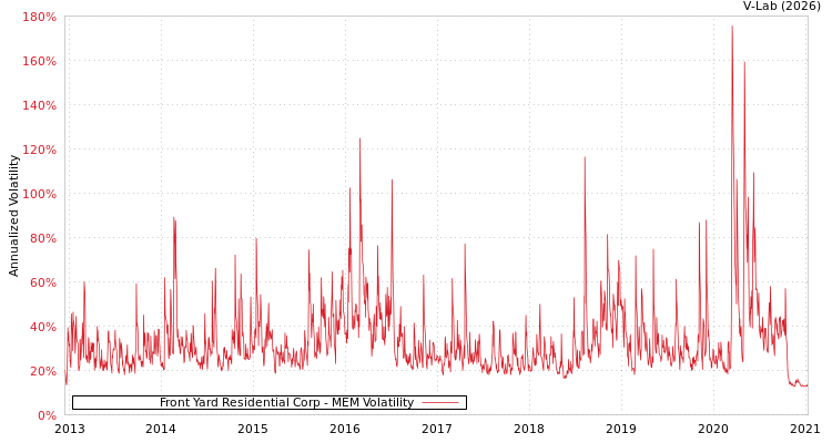 graph of Front Yard Residential Corp MEM