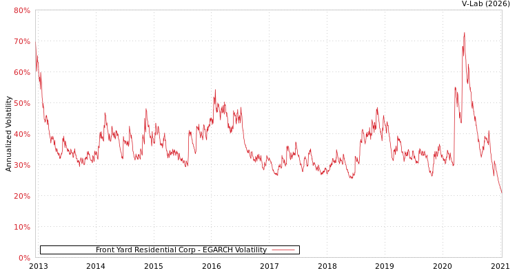 graph of Front Yard Residential Corp EGARCH