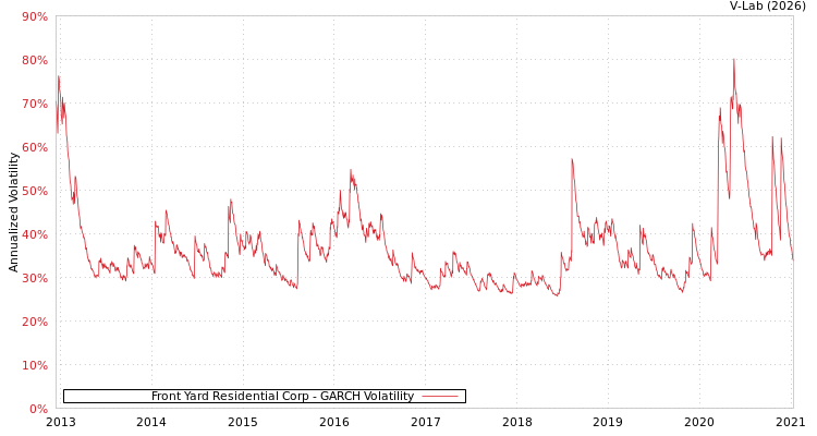 graph of Front Yard Residential Corp GARCH