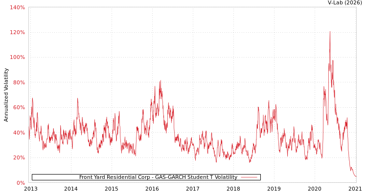 graph of Front Yard Residential Corp GAS-GARCH-T