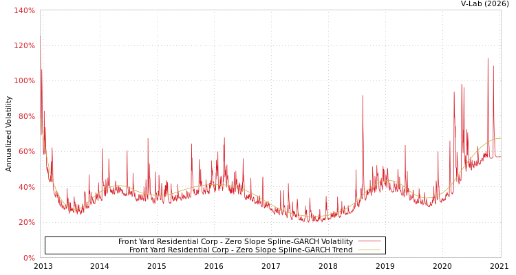 graph of Front Yard Residential Corp S0GARCH