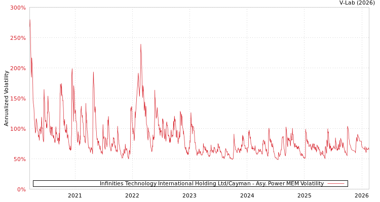 graph of Infinities Technology International Holding Ltd/Cayman APMEM