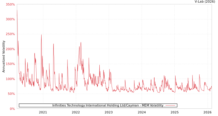 graph of Infinities Technology International Holding Ltd/Cayman MEM