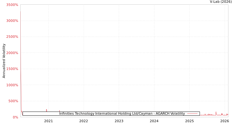 graph of Infinities Technology International Holding Ltd/Cayman AGARCH