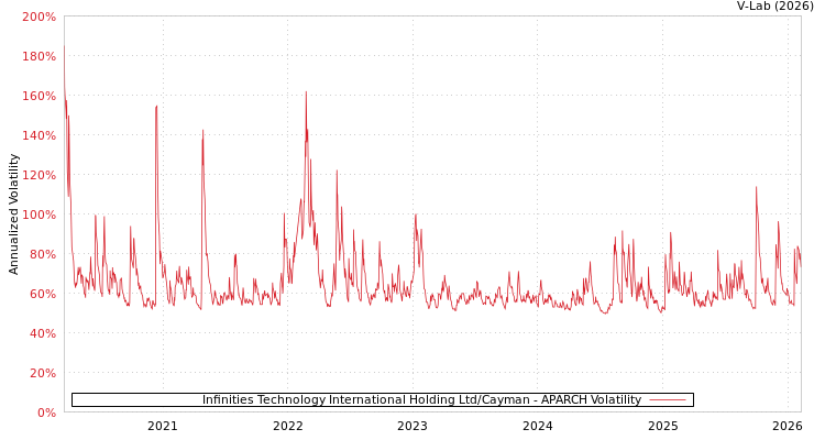 graph of Infinities Technology International Holding Ltd/Cayman APARCH