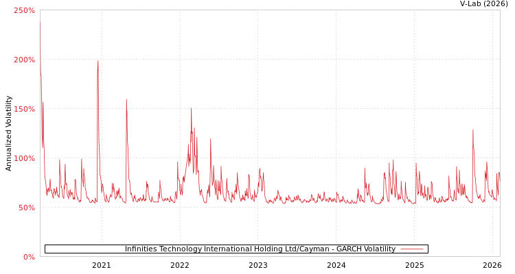 graph of Infinities Technology International Holding Ltd/Cayman GARCH