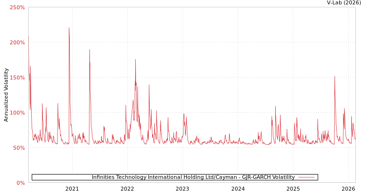 graph of Infinities Technology International Holding Ltd/Cayman GJR-GARCH