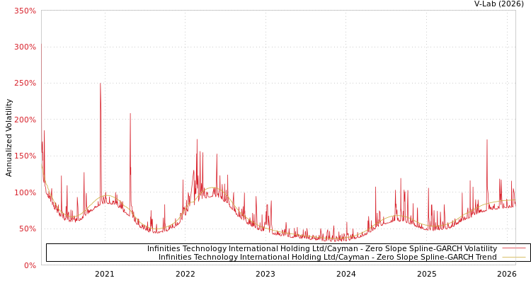 graph of Infinities Technology International Holding Ltd/Cayman S0GARCH