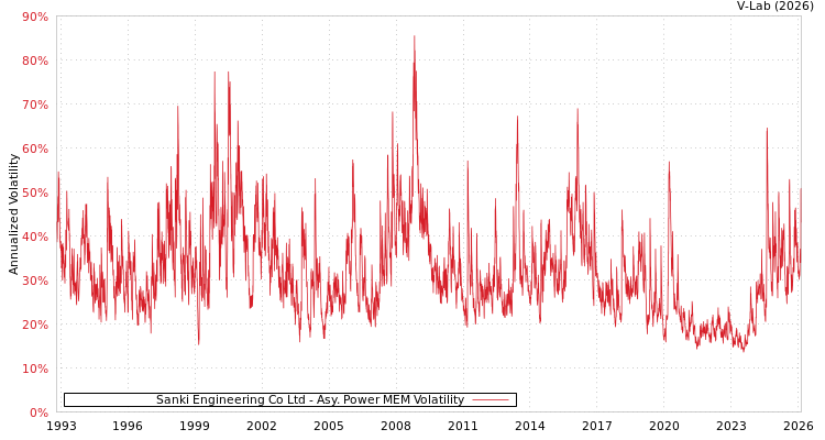 graph of Sanki Engineering Co Ltd APMEM