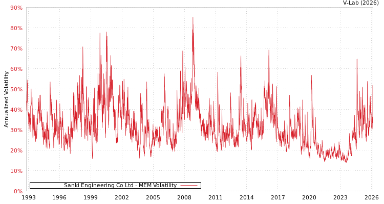 graph of Sanki Engineering Co Ltd MEM