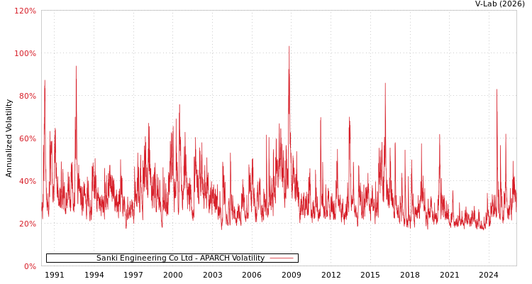 graph of Sanki Engineering Co Ltd APARCH