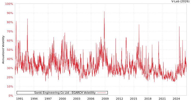 graph of Sanki Engineering Co Ltd EGARCH
