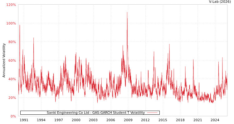 graph of Sanki Engineering Co Ltd GAS-GARCH-T