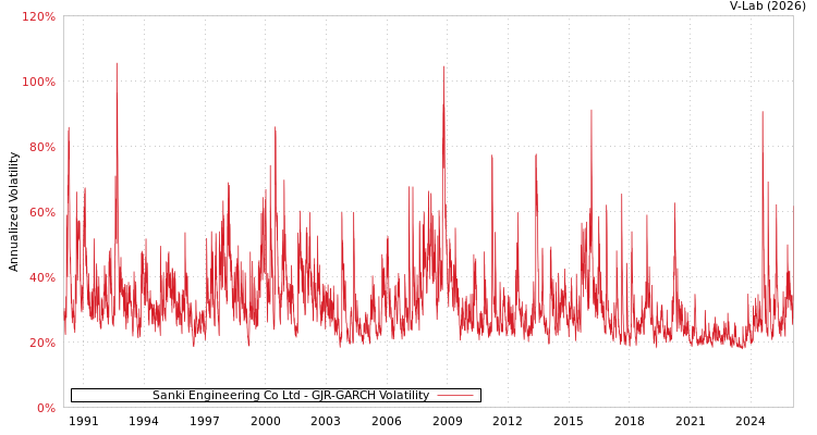 graph of Sanki Engineering Co Ltd GJR-GARCH
