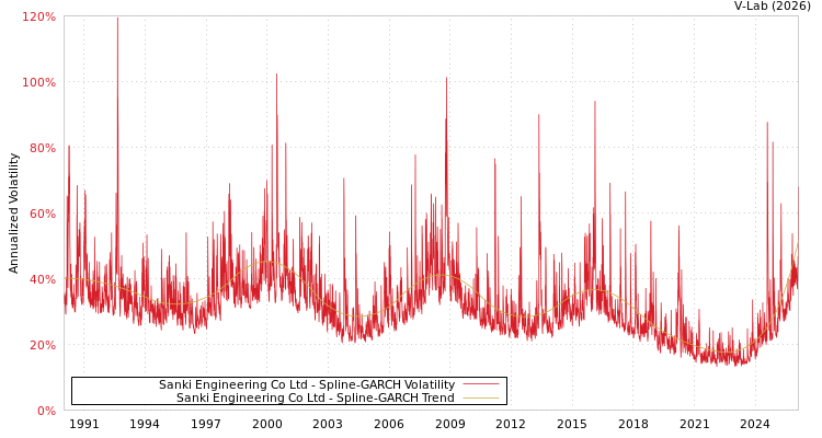 graph of Sanki Engineering Co Ltd SGARCH