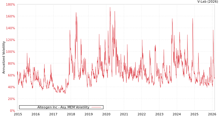 graph of Alteogen Inc AMEM