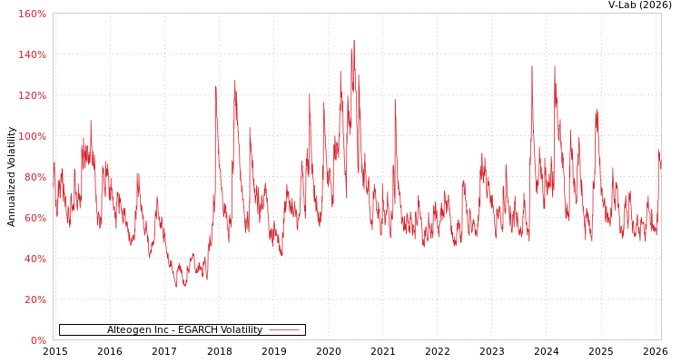 graph of Alteogen Inc EGARCH