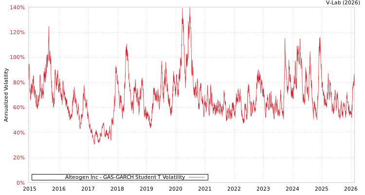 graph of Alteogen Inc GAS-GARCH-T