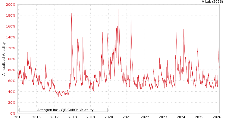 graph of Alteogen Inc GJR-GARCH