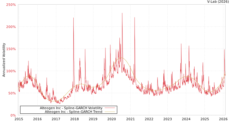 graph of Alteogen Inc SGARCH