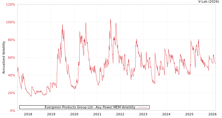graph of Evergreen Products Group Ltd APMEM