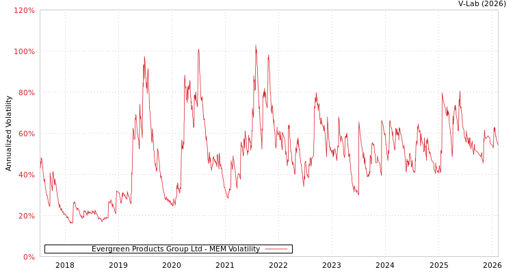 graph of Evergreen Products Group Ltd MEM