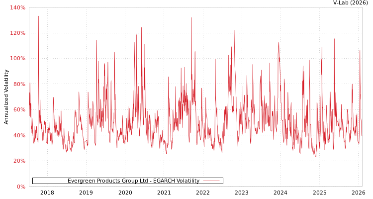 graph of Evergreen Products Group Ltd EGARCH