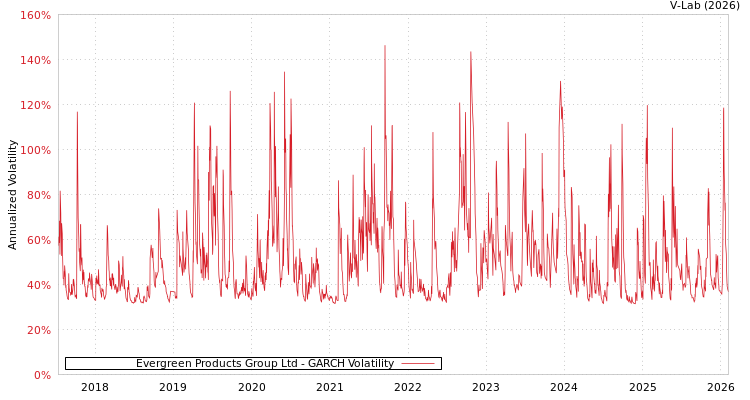graph of Evergreen Products Group Ltd GARCH