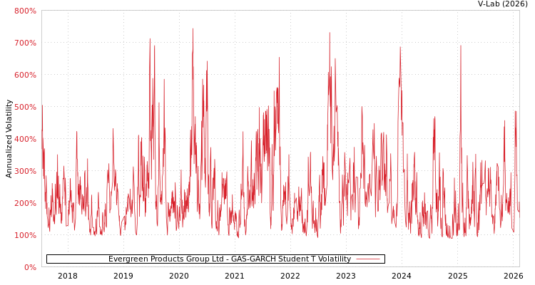graph of Evergreen Products Group Ltd GAS-GARCH-T